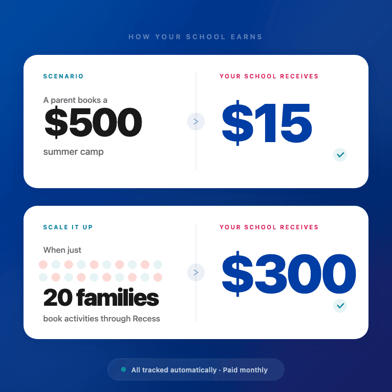 Example: a $500 booking earns your school $15; 20 families earn $300
